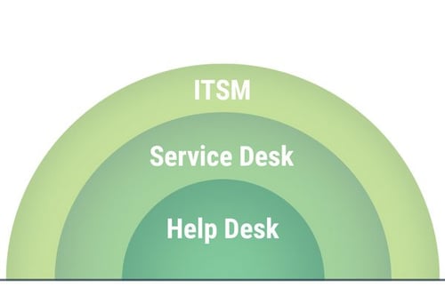 graphic with itsm at top service desk in the middle and help desk at the bottom