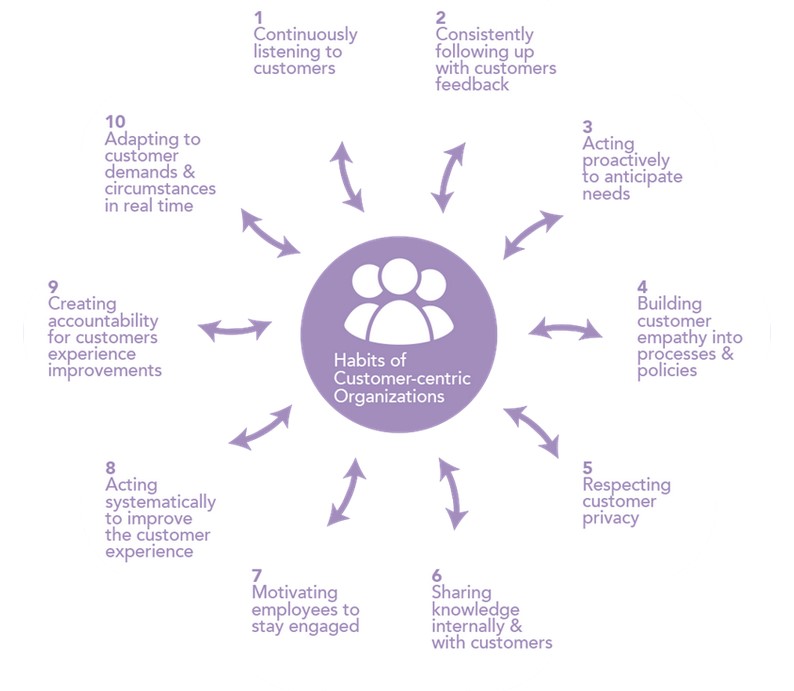 habits of customer centric organizations